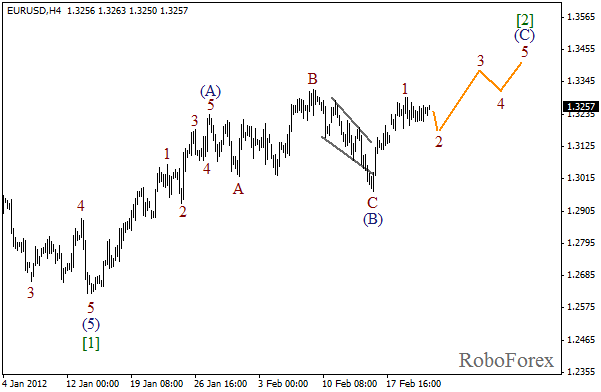 Волновой анализ пары EUR USD Евро Доллар на 23 февраля 2012