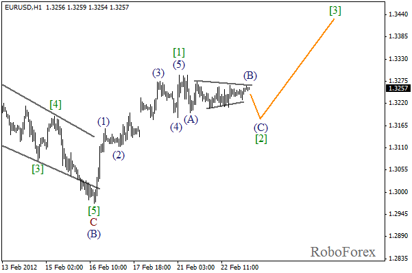 Волновой анализ пары EUR USD Евро Доллар на 23 февраля 2012