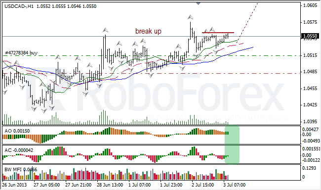 Анализ индикаторов Б. Вильямса для USD/CAD на 03.07.2013