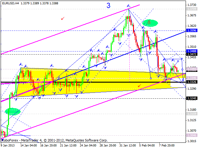 Технический анализ на 12.02.2013 EUR/USD, GBP/USD, USD/JPY, USD/CHF, AUD/USD, GOLD