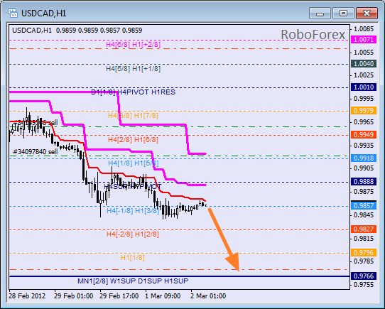 Анализ уровней Мюррея для пары USD CAD Канадский доллар на 2 марта 2012