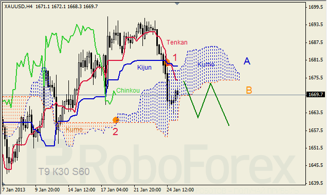 Анализ индикатора Ишимоку для  GOLD Золото на 25 января 2013