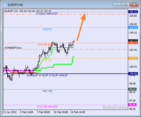Анализ уровней Мюррея для пары EUR JPY  Евро к Японской йене на 15 февраля 2012