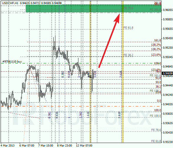 Анализ по Фибоначчи для USD/CHF на 13.03.2013