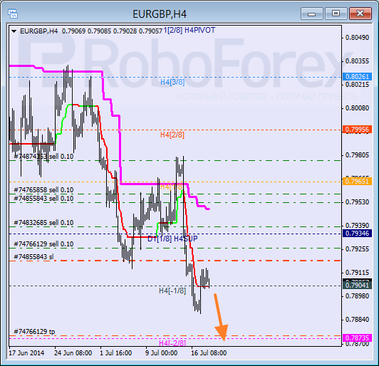 Анализ уровней Мюррея для пары EUR GBP Евро к Британскому фунту на 18 июля 2014