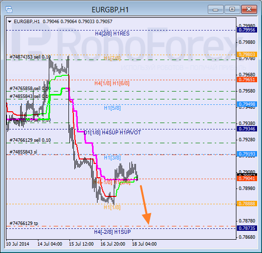 Анализ уровней Мюррея для пары EUR GBP Евро к Британскому фунту на 18 июля 2014