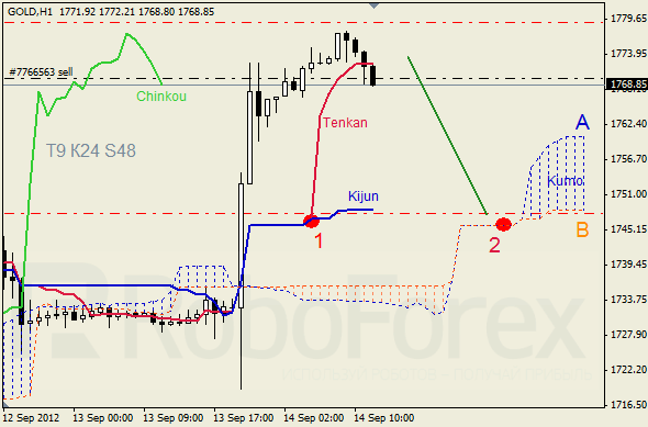 Анализ индикатора Ишимоку для  GOLD Золото на 14 сентября 2012