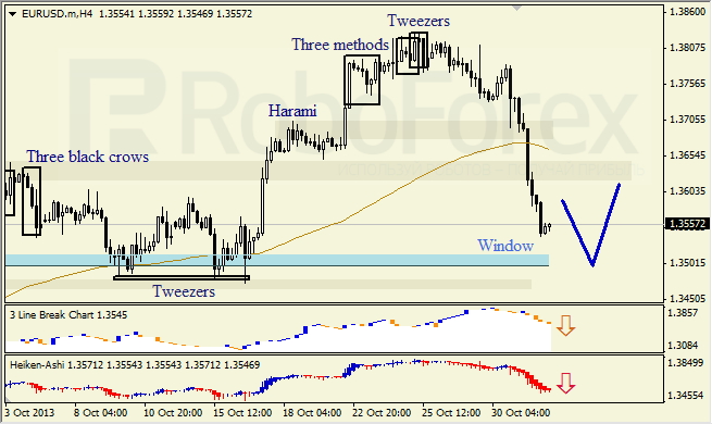 Анализ японских свечей для EUR/USD на 01.11.2013