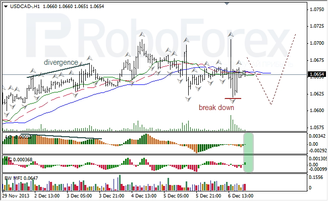 Анализ индикаторов Б. Вильямса для USD/CAD на 09.12.2013