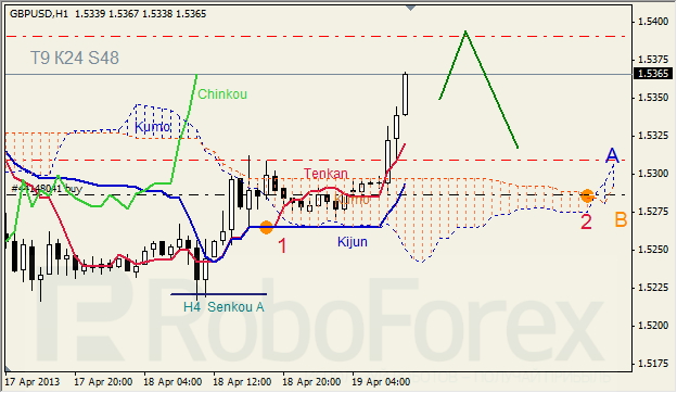 Анализ индикатора Ишимоку для GBP/USD на 19.04.2013