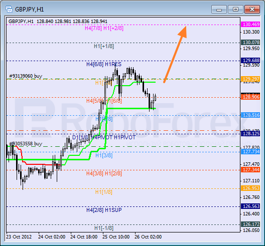 Анализ уровней Мюррея для пары GBP JPY Фунт к Японской иене на 26 октября 2012