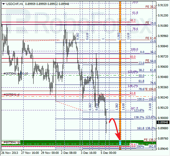 Анализ по Фибоначчи для USD/CHF на 5 декабря 2013