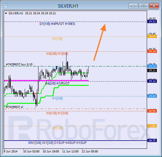 Анализ уровней Мюррея для SILVER Серебро на 12 июня 2014