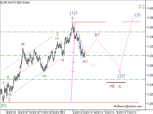 Волновой анализ пары EUR/USD на 08.03.2013