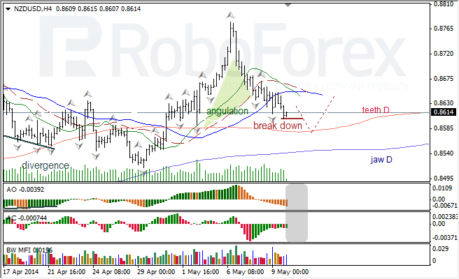 Анализ индикаторов Б. Вильямса для USD/CAD и NZD/USD на 12.05.2014