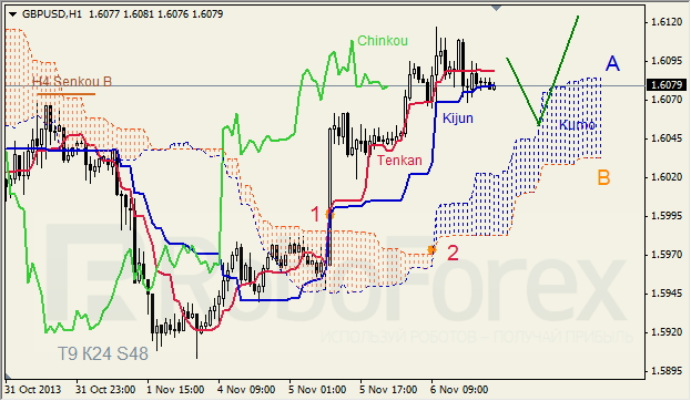 Анализ индикатора Ишимоку для GBP/USD на 07.11.2013