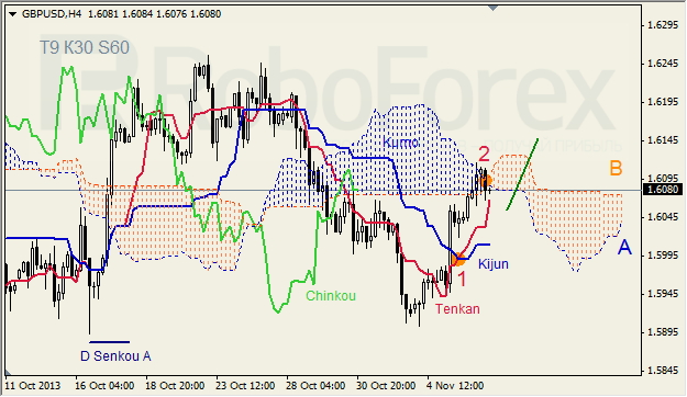 Анализ индикатора Ишимоку для GBP/USD на 07.11.2013