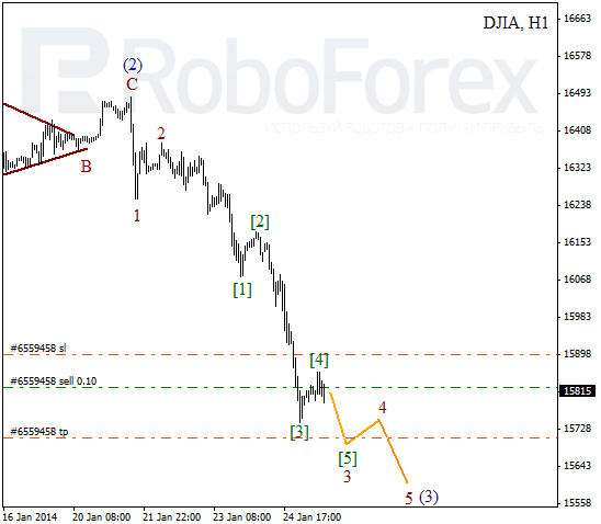 Волновой анализ Индекса DJIA Доу-Джонс на 27 января 2014