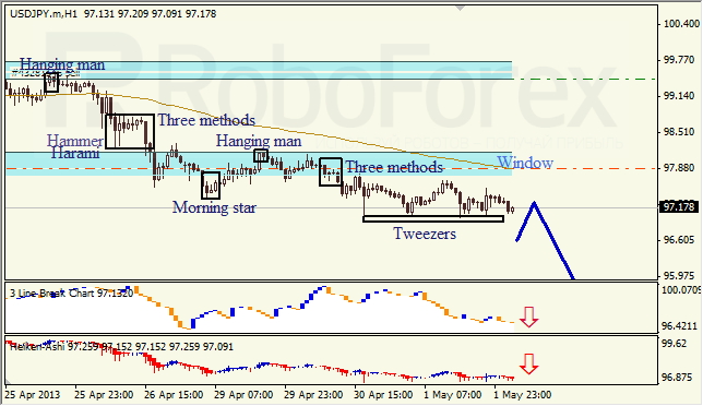 Анализ японских свечей для USD/JPY на 02.05.2013