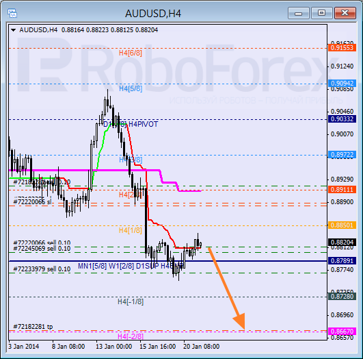 Анализ уровней Мюррея для пары AUD USD Австралийский доллар на 21 января 2014