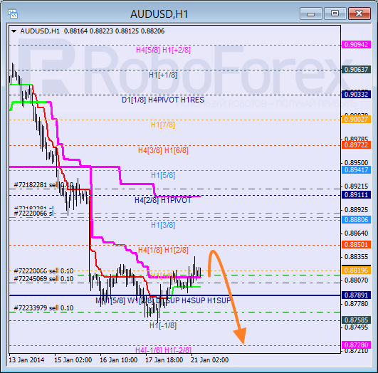 Анализ уровней Мюррея для пары AUD USD Австралийский доллар на 21 января 2014