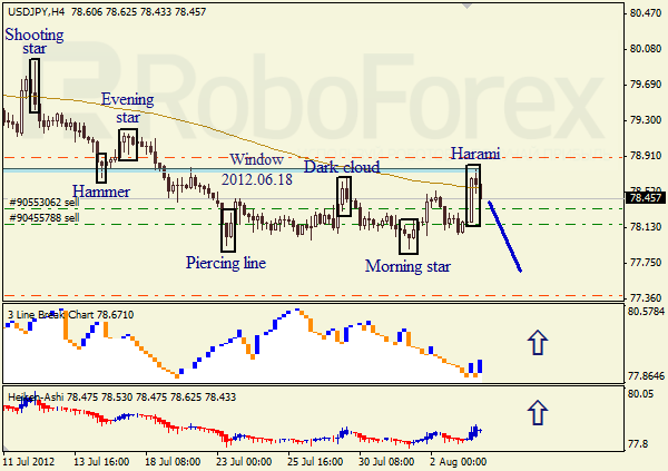 Анализ японских свечей для пары USD JPY Доллар - йена на 6 августа 2012