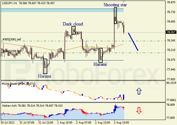 Анализ японских свечей для пары USD JPY Доллар - йена на 6 августа 2012
