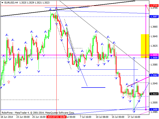 Технический анализ EUR/USD, GBP/USD, USD/CHF, USD/JPY, AUD/USD, USD/RUB, GOLD на 22.07.2014