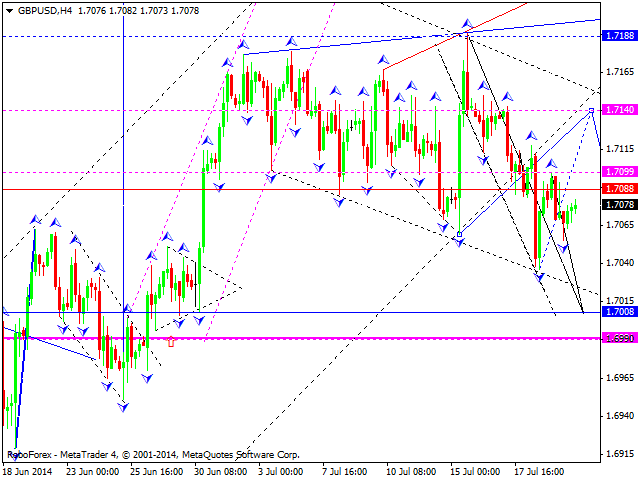 Технический анализ EUR/USD, GBP/USD, USD/CHF, USD/JPY, AUD/USD, USD/RUB, GOLD на 22.07.2014