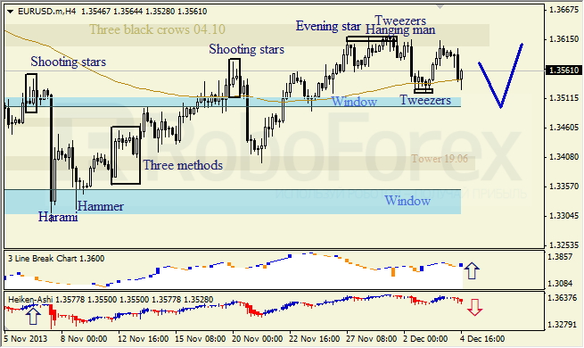 Анализ японских свечей для EUR/USD на 05.12.2013