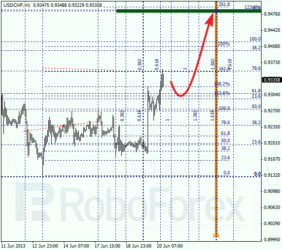 Анализ по Фибоначчи для USD/CHF на 20 июня 2013