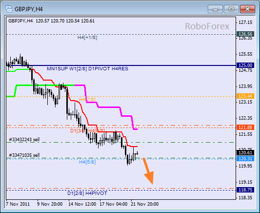 Анализ уровней Мюррея для пары GBP JPY  Фунт к Японской йене на 22 ноября 2011