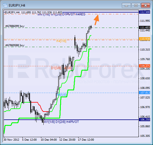 Анализ уровней Мюррея для пары EUR JPY Евро к Японской иене на 19 декабря 2012