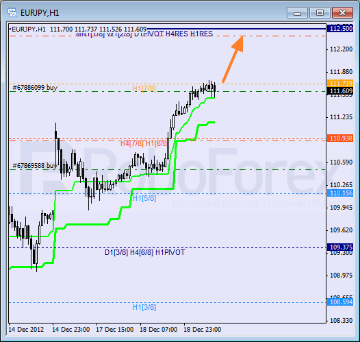 Анализ уровней Мюррея для пары EUR JPY Евро к Японской иене на 19 декабря 2012