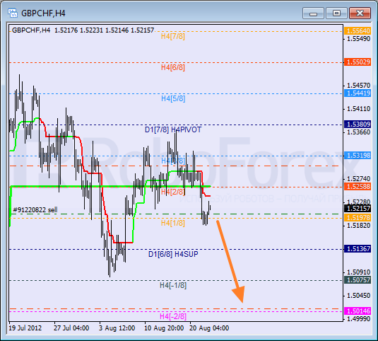 Анализ уровней Мюррея для пары GBP CHF Фунт к Швейцарскому франку на 22 августа 2012