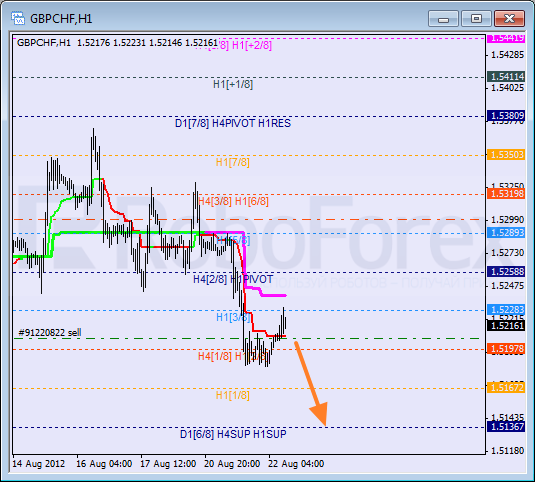 Анализ уровней Мюррея для пары GBP CHF Фунт к Швейцарскому франку на 22 августа 2012