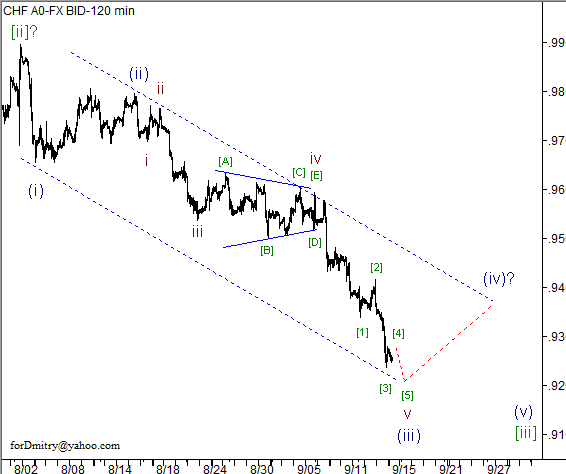 Волновой анализ пары USD/CHF на 17.09.2012