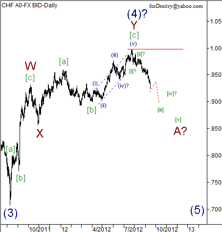 Волновой анализ пары USD/CHF на 17.09.2012