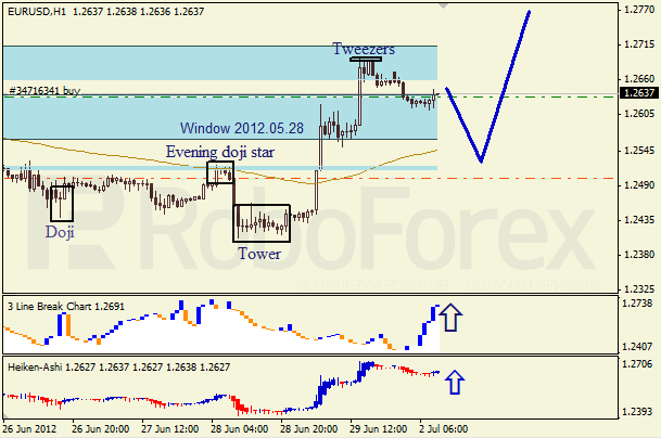 Анализ японских свечей для пары EUR USD Евро - доллар на 2 июля 2012