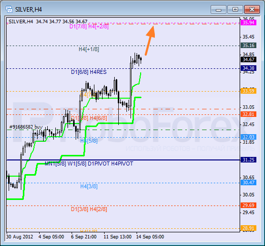 Анализ уровней Мюррея для SILVER Серебро на 14 сентября 2012