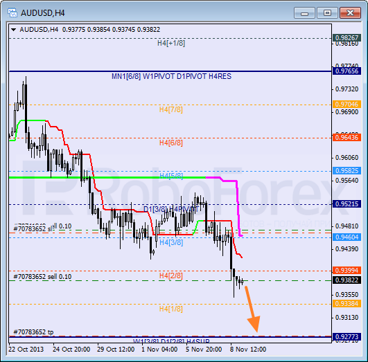 Анализ уровней Мюррея на 11 ноября 2013  AUD USD Австралийский доллар