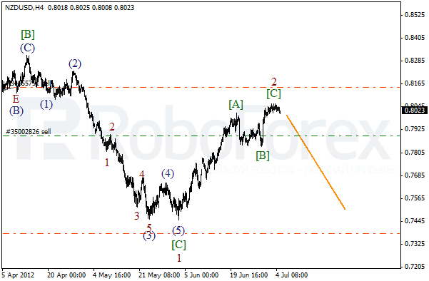 Волновой анализ пары NZD USD Новозеландский Доллар на 5 июля 2012