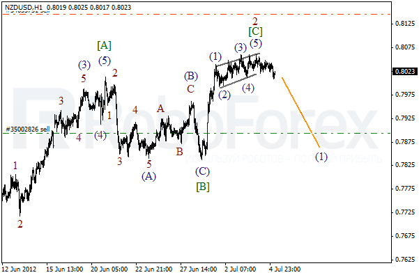 Волновой анализ пары NZD USD Новозеландский Доллар на 5 июля 2012