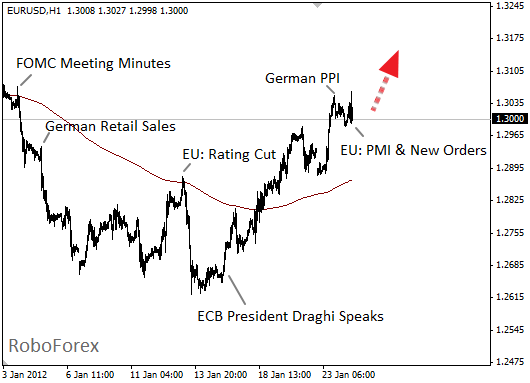 Фундаментальный анализ EUR/USD на 24 января 2012