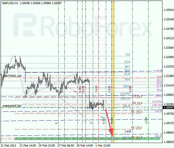 Анализ по Фибоначчи  для GBP/USD на 04.03.2013