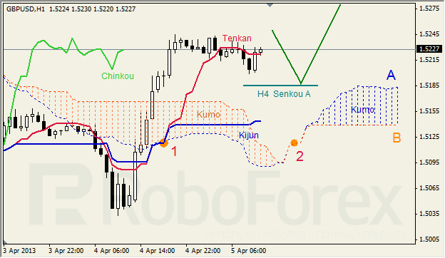 Анализ индикатора Ишимоку для GBP/USD на 05.04.2013