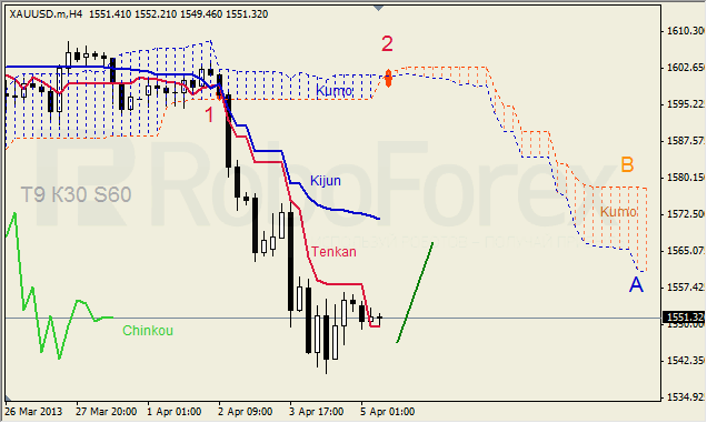 Анализ индикатора Ишимоку для GOLD на 05.04.2013
