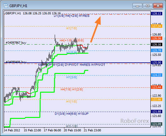 Анализ уровней Мюррея для пары GBP JPY  Фунт к Японской йене на 22 февраля 2012