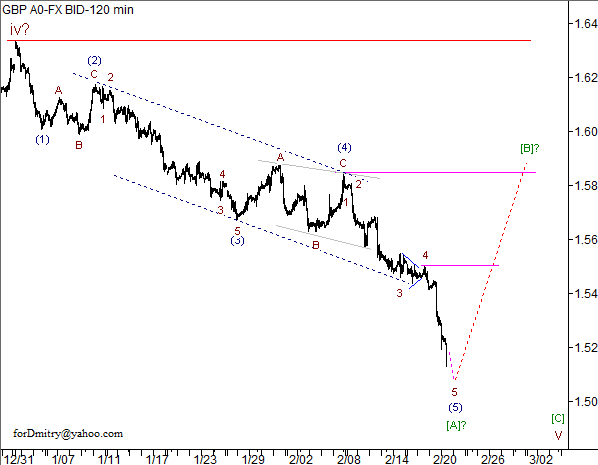 Волновой анализ пары GBP/USD на 21.02.2013