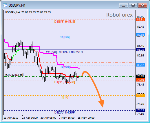 Анализ уровней Мюррея для пары USD JPY  Доллар США к Иене на 15 мая 2012